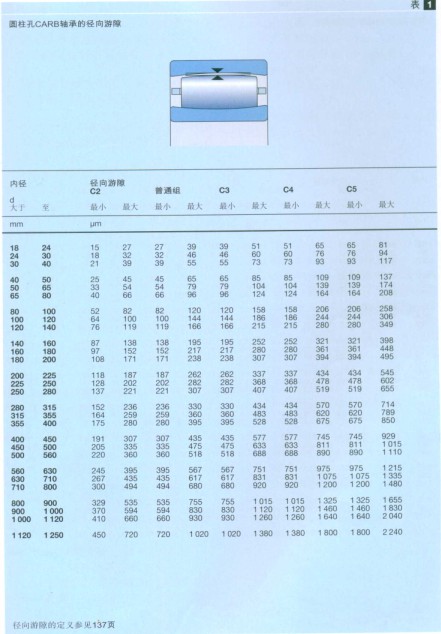 CARB圆环滚子轴承