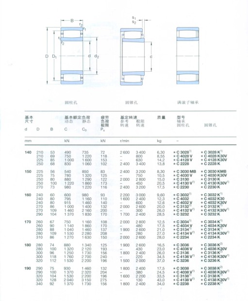 CARB圆环滚子轴承