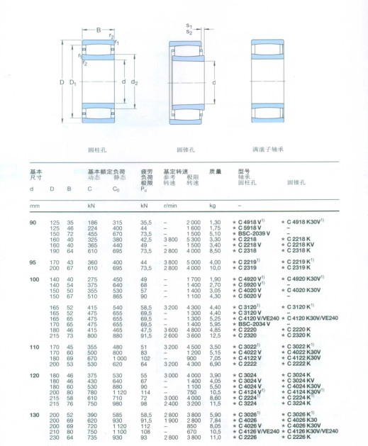 CARB圆环滚子轴承