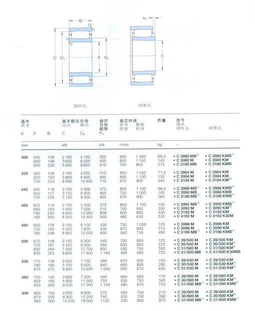 CARB圆环滚子轴承