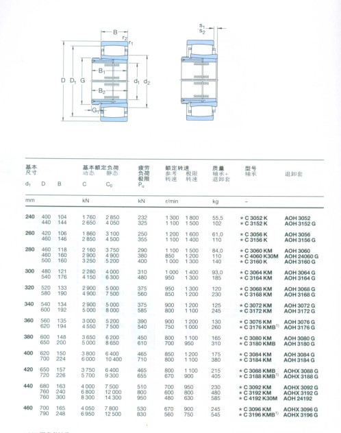 CARB圆环滚子轴承