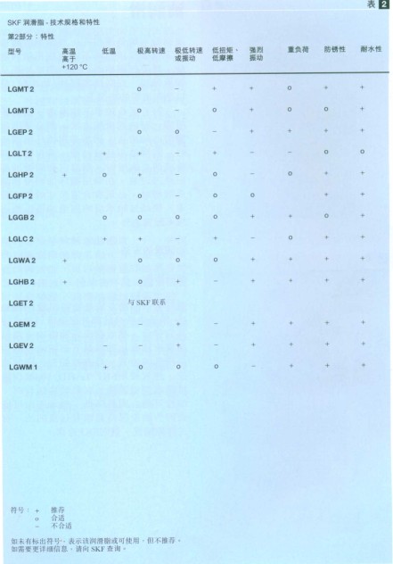 补充润滑的方法